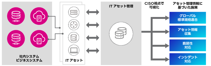 グローバルITアセット管理