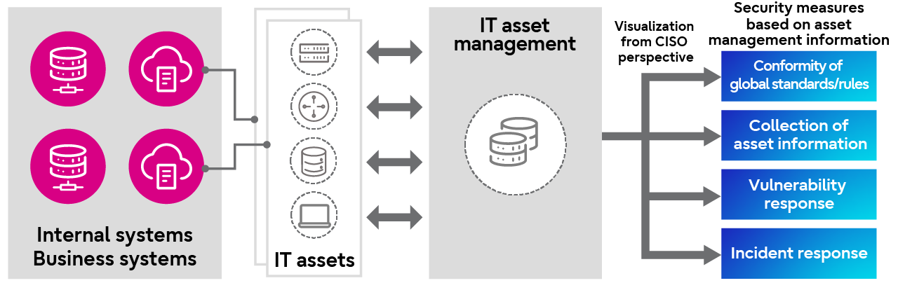 Global IT Asset Management
