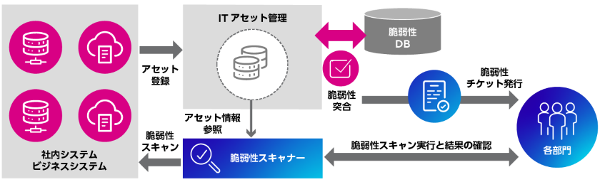 脆弱性の検出と是正