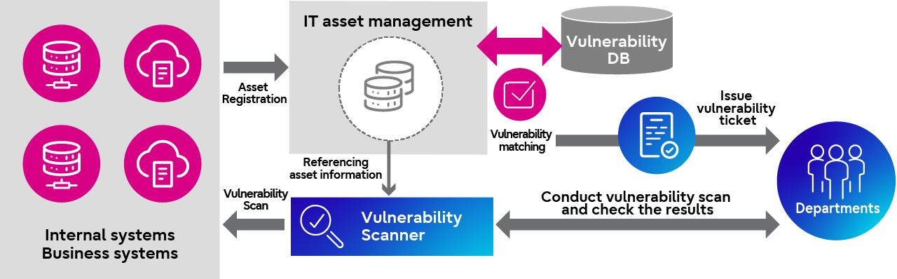 Vulnerability Detection and Remediation