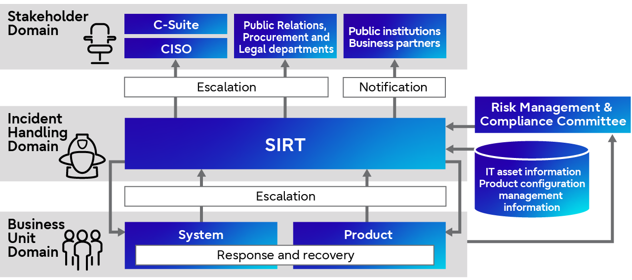 Incident Response Procedure