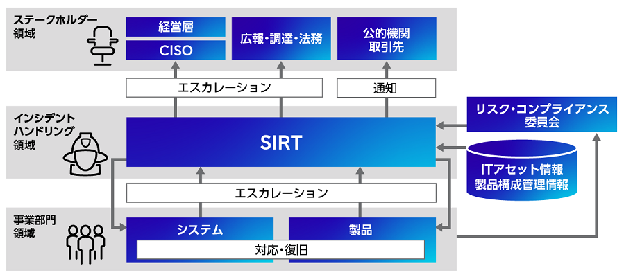 インシデント対応プロセス