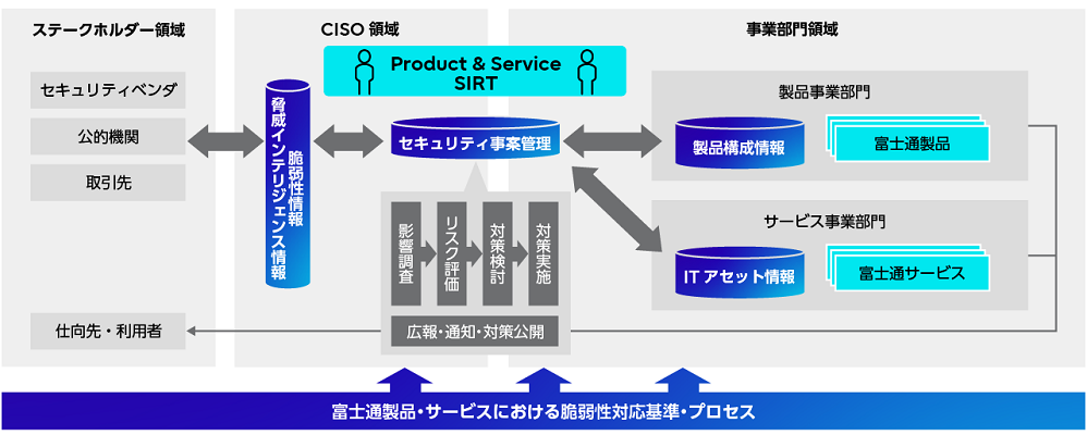 富士通製品・サービスにおける脆弱性対応体制