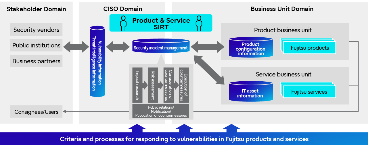 Vulnerability Response Framework in Fujitsu Products and Services