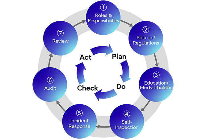 Information Protection Management Systems (7 Points)