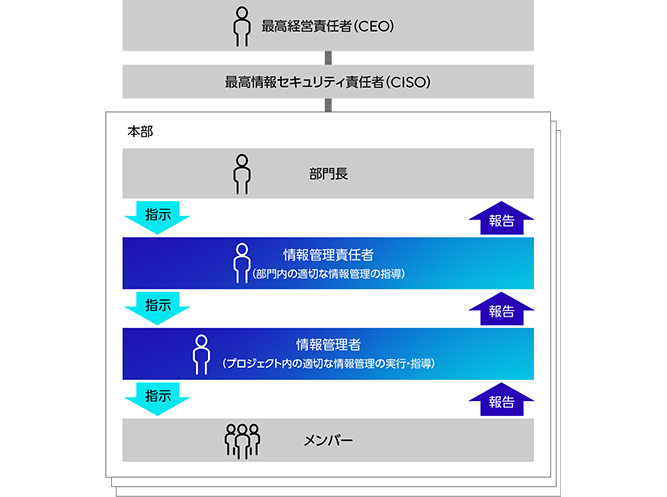 情報管理体制および役割