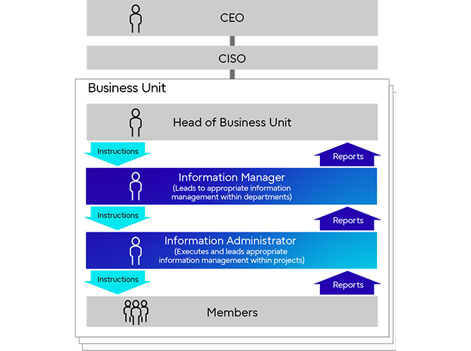 Information Management System and Roles