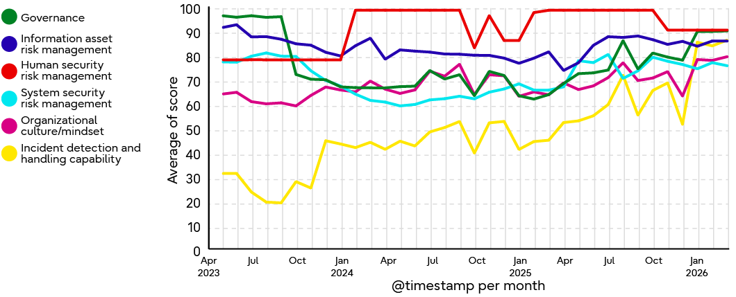 Maturity score trends