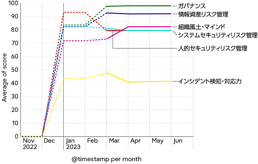 成熟度スコア推移
