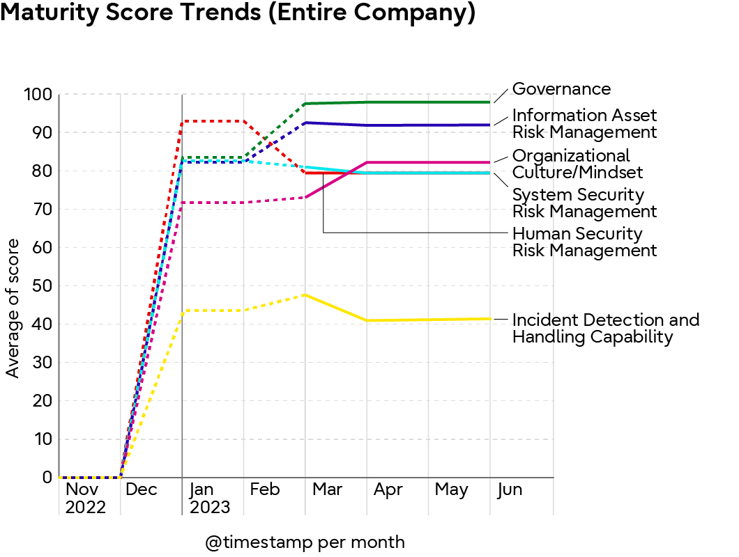 Maturity Score Trends