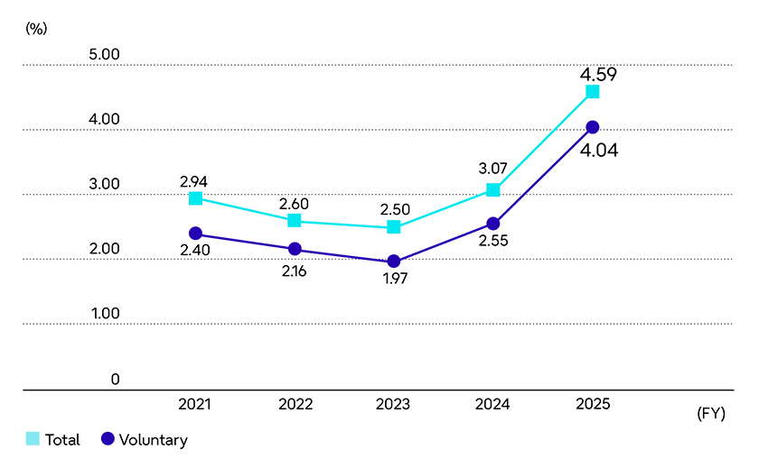 Turnover Rate (Fujitsu)