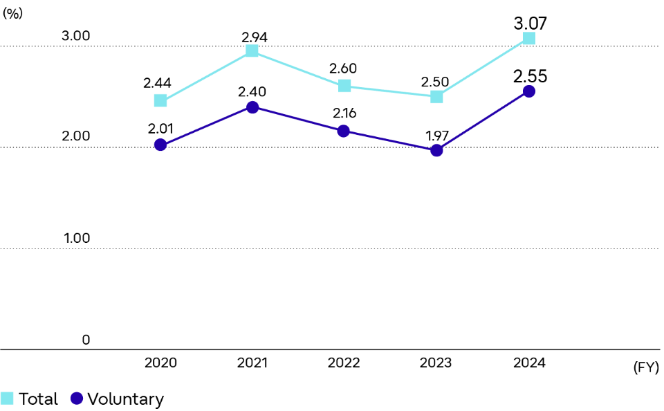 Turnover Rate (Fujitsu)