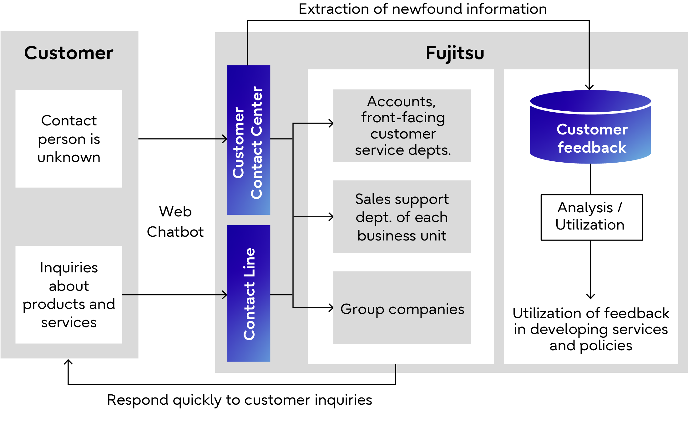 Operating Framework
