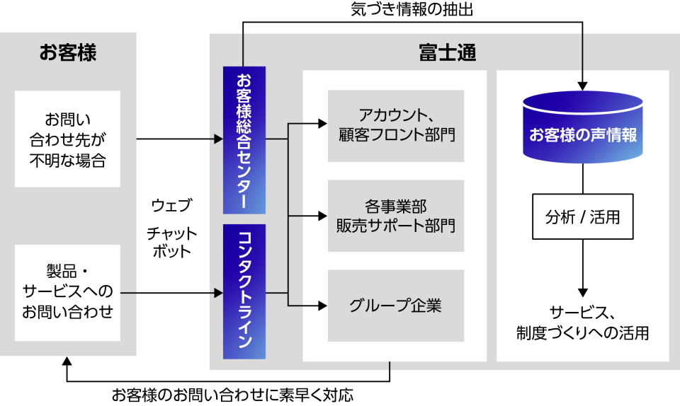 運用体制