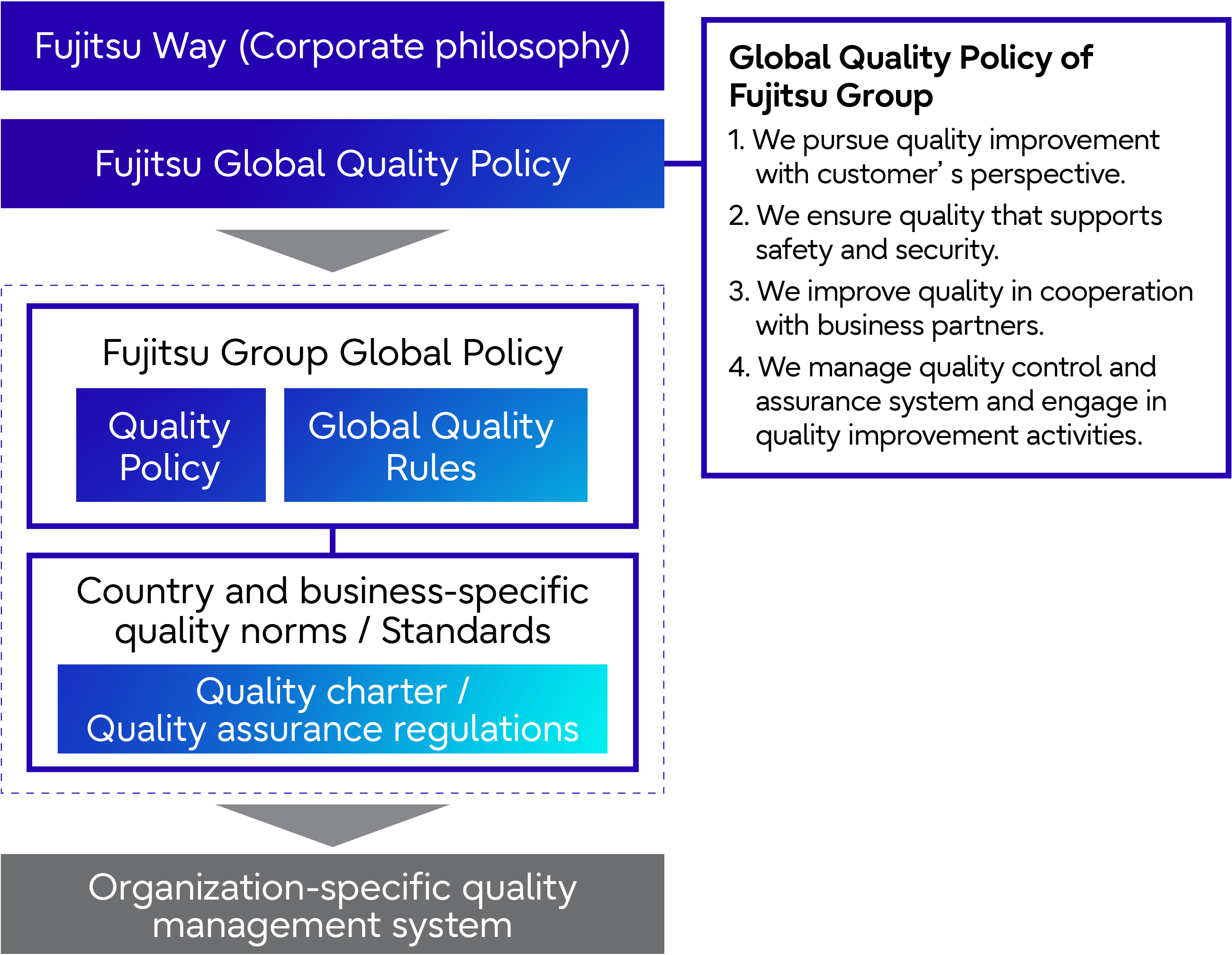 Fujitsu Global Quality Policy / Quality Standards System