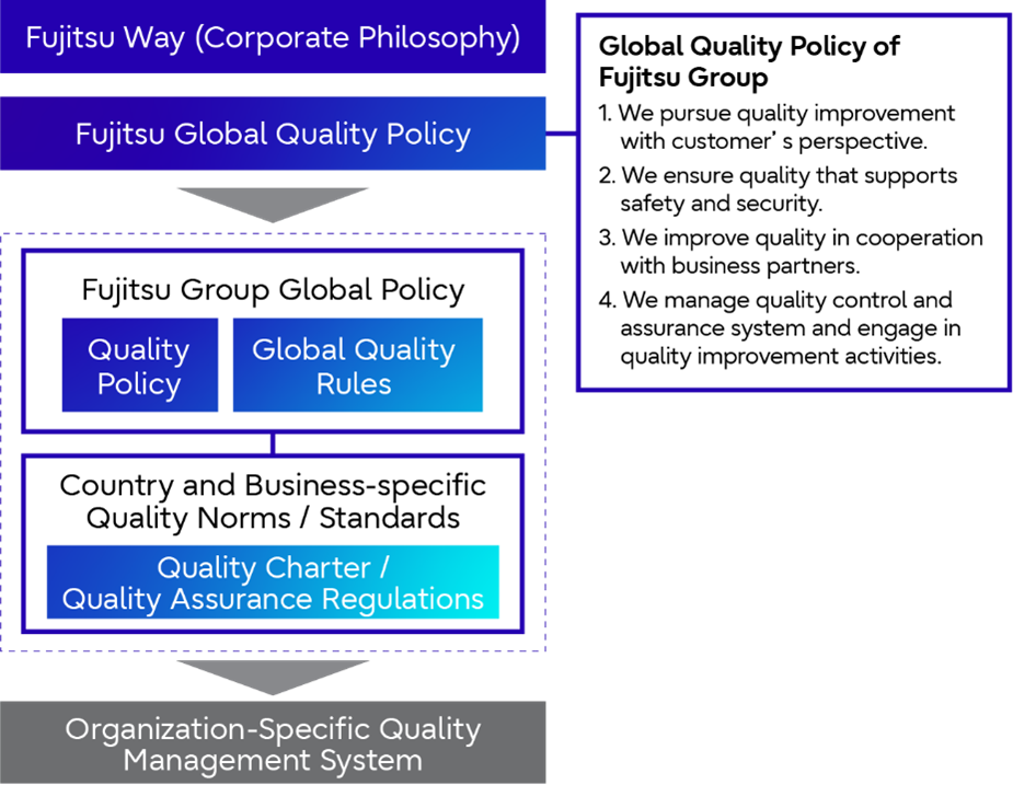 Fujitsu Global Quality Policy / Quality Standards System