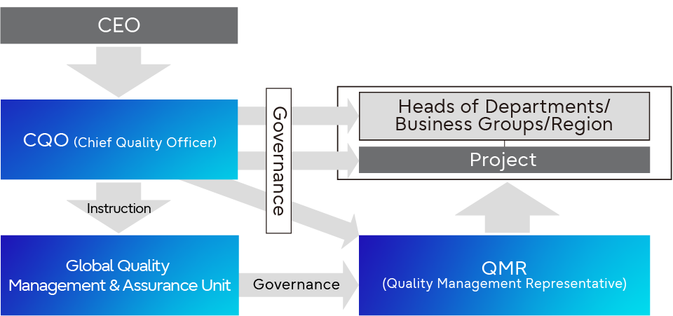 Our Quality Management Structure
