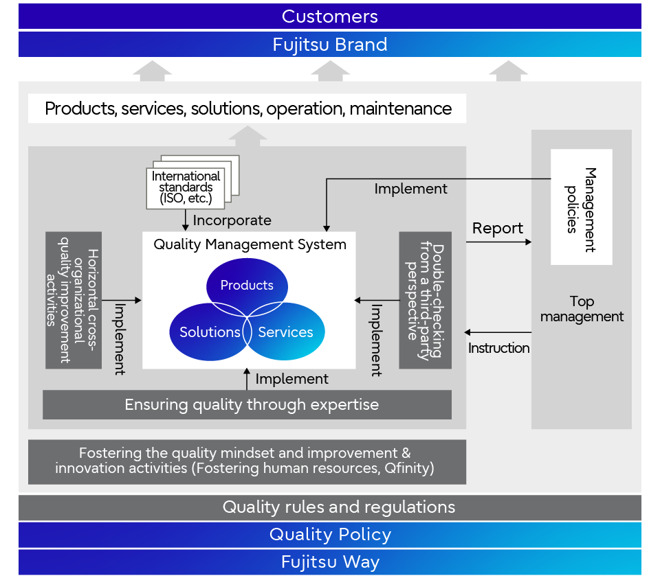 Our quality support framework