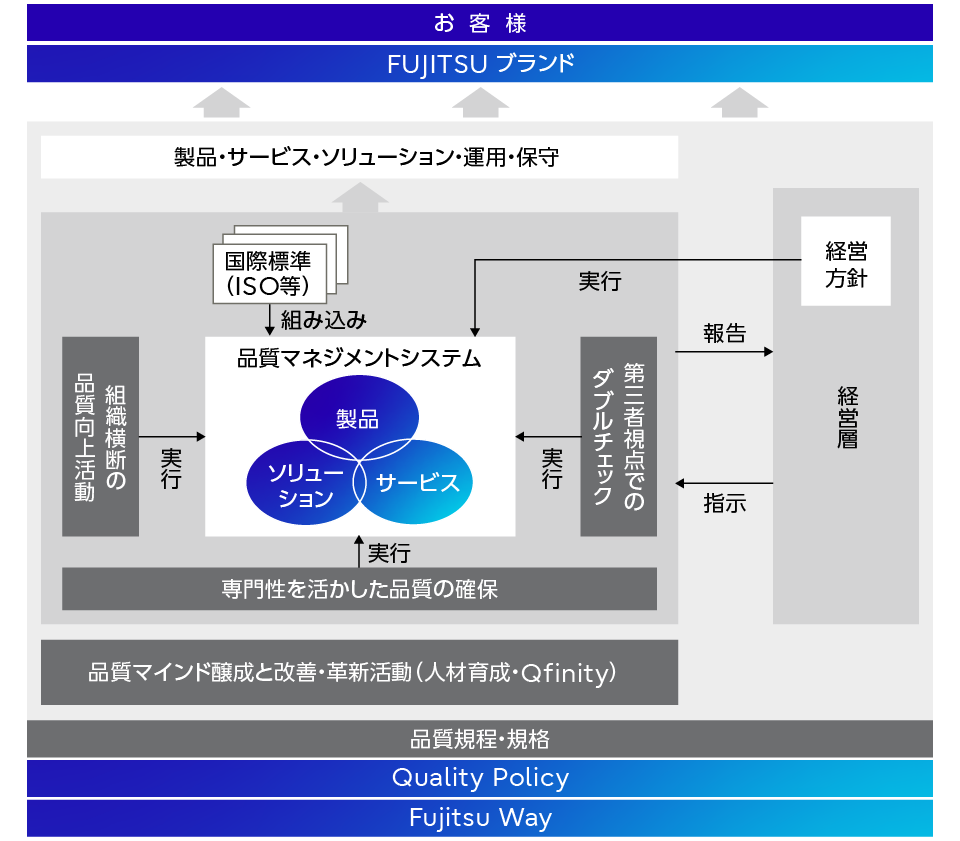 品質を支えるフレームワーク
