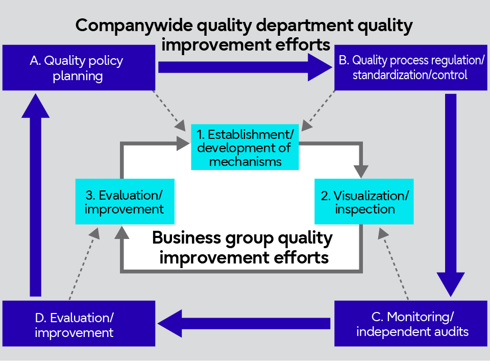 Companywide Quality Improvement Cycle