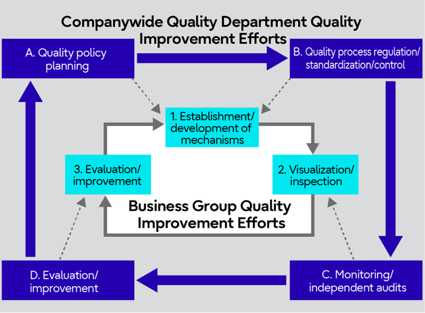 Companywide Quality Improvement Cycle