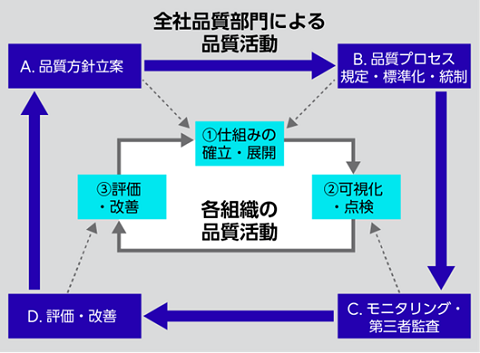 全社品質向上サイクル