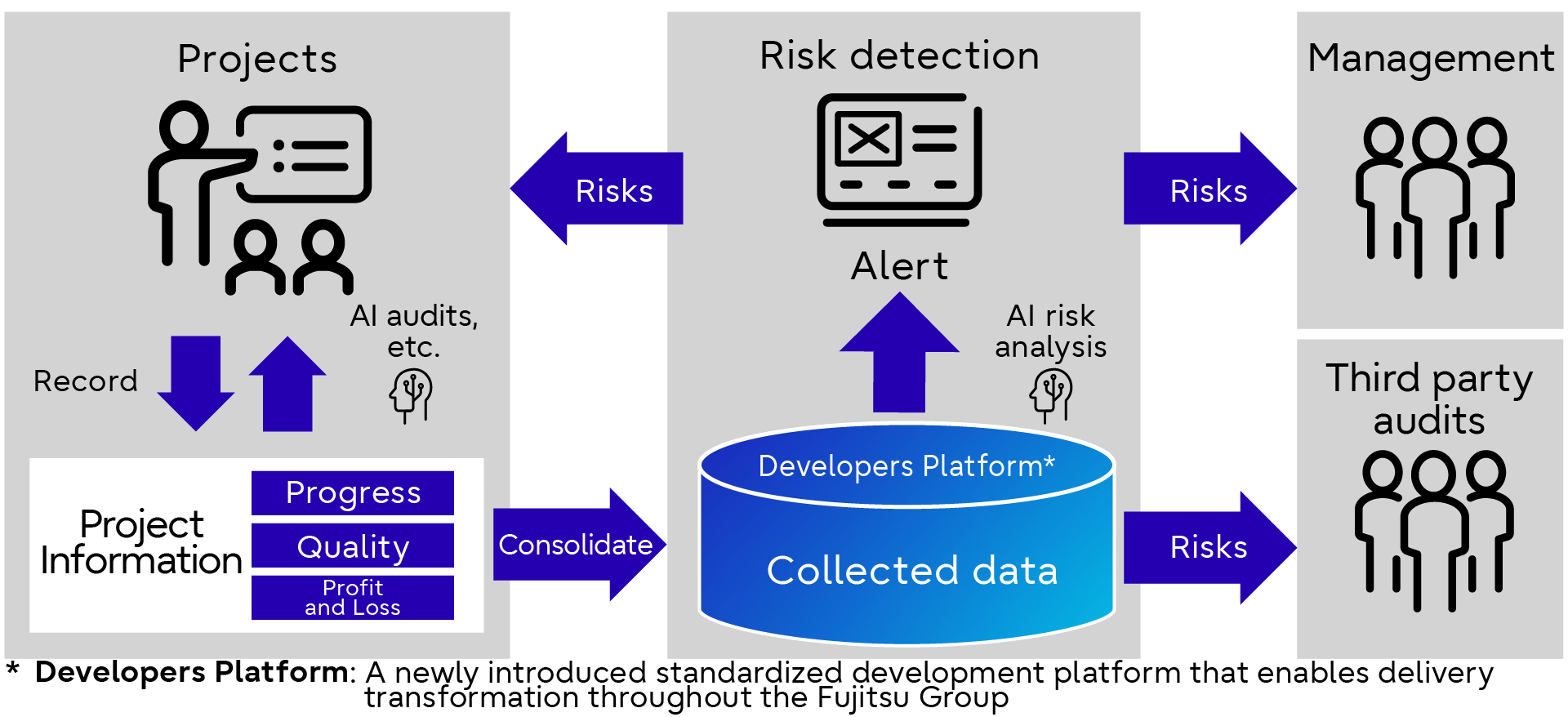 Mechanism for objectively assessing field decisions