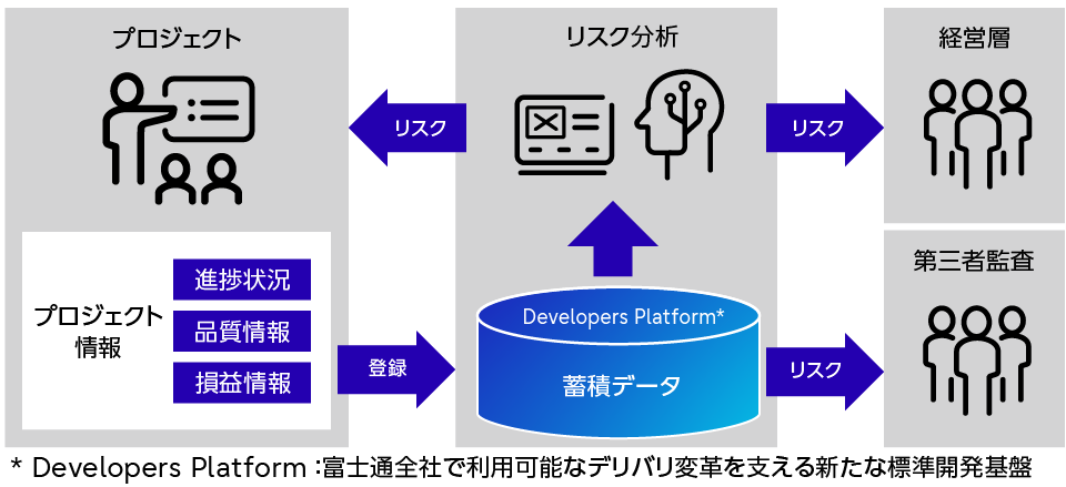 リスク予見型品質マネジメントのための仕組み