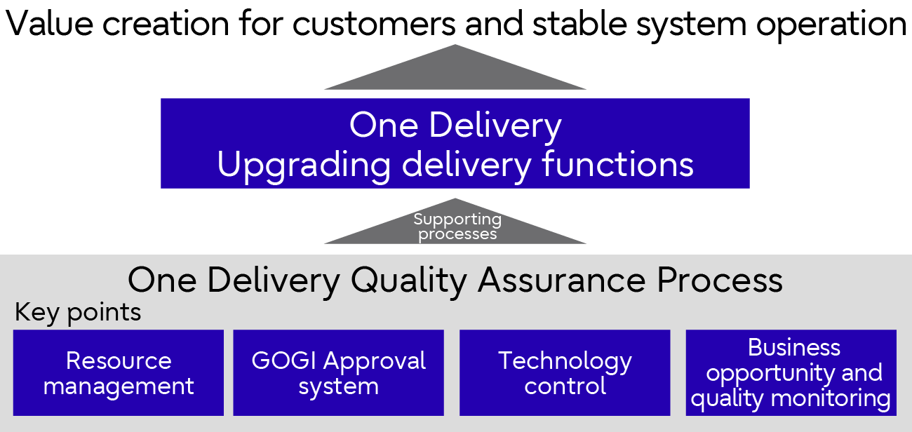 One Delivery Quality Assurance Process
