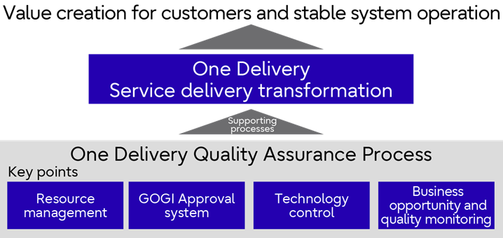 One Delivery Quality Assurance Process
