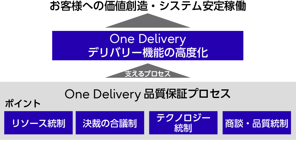 One Delivery品質保証プロセス