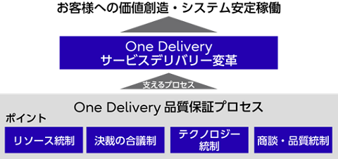 One Delivery品質保証プロセス