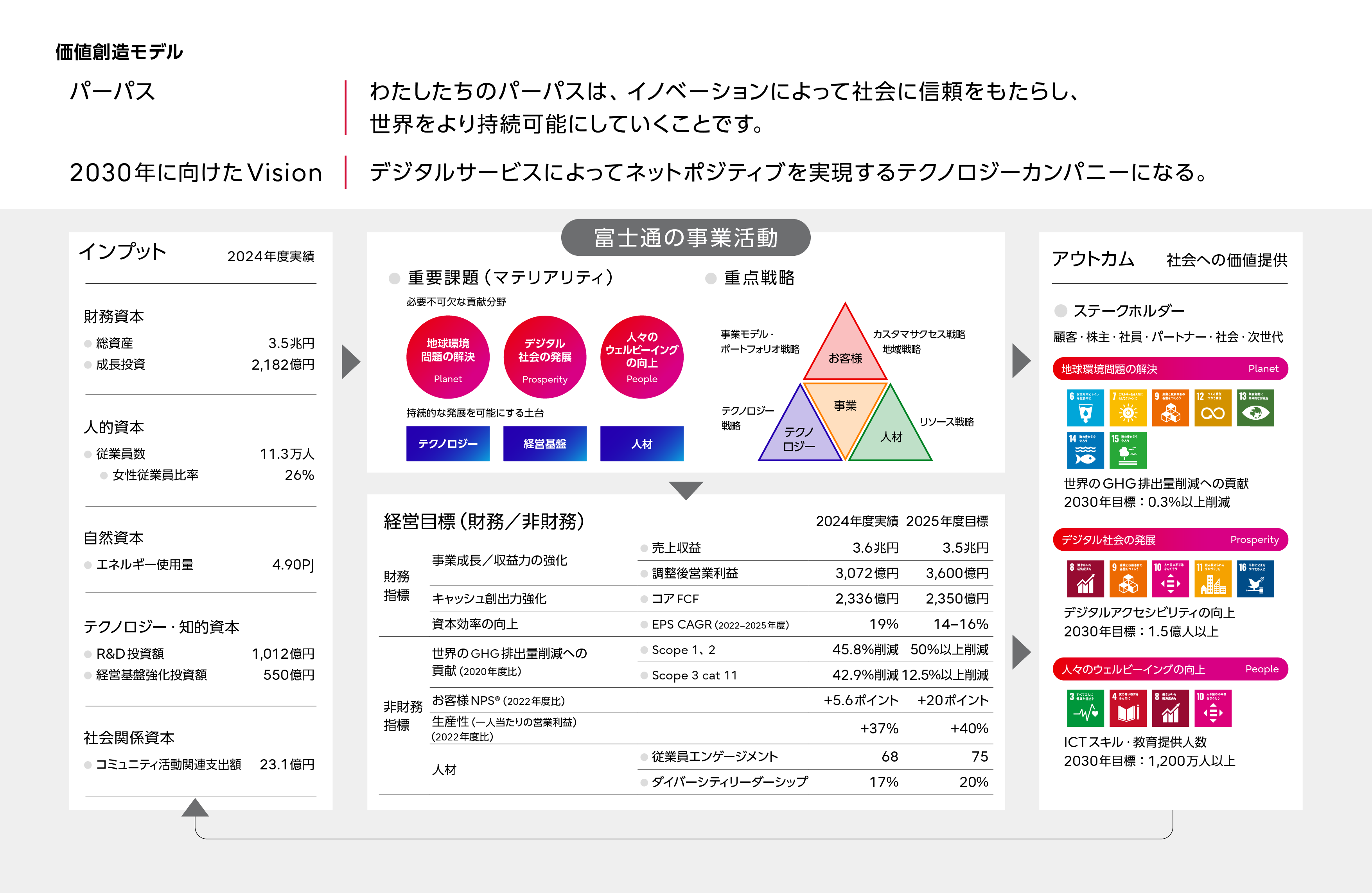 価値創造モデル