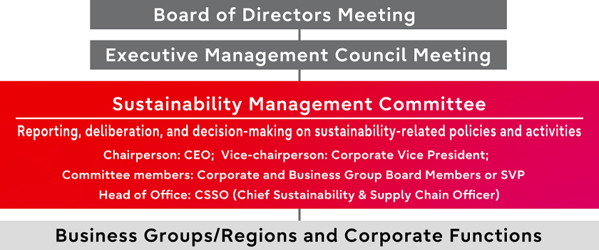 Fujitsu Group's Sustainability Management Structure