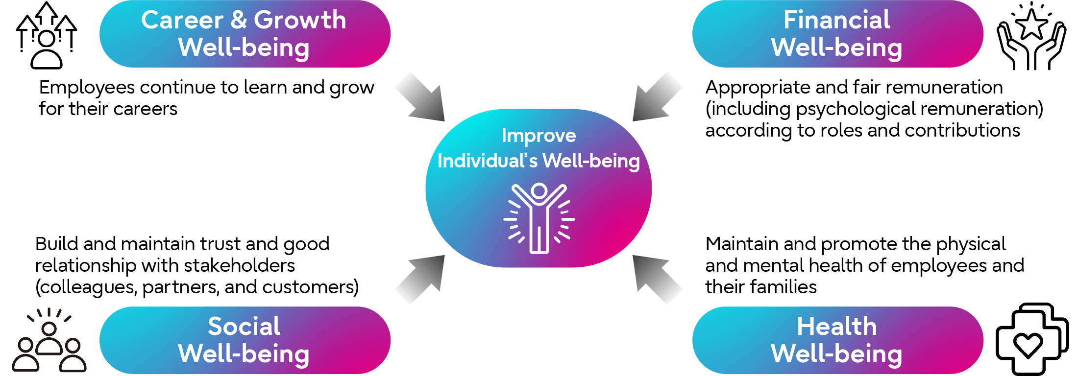 Fujitsu Group’s vision of well-being