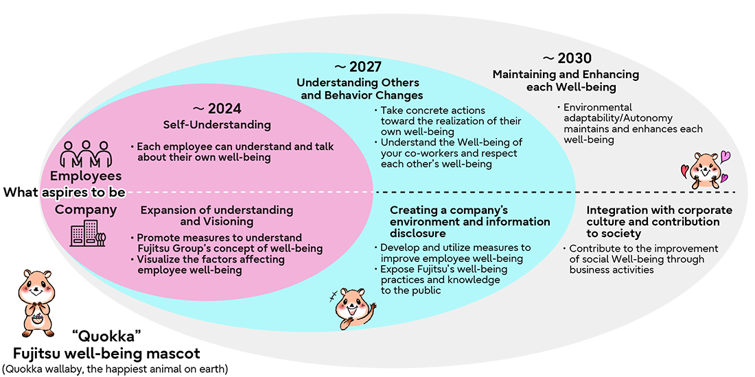 Well-being Story by 2030