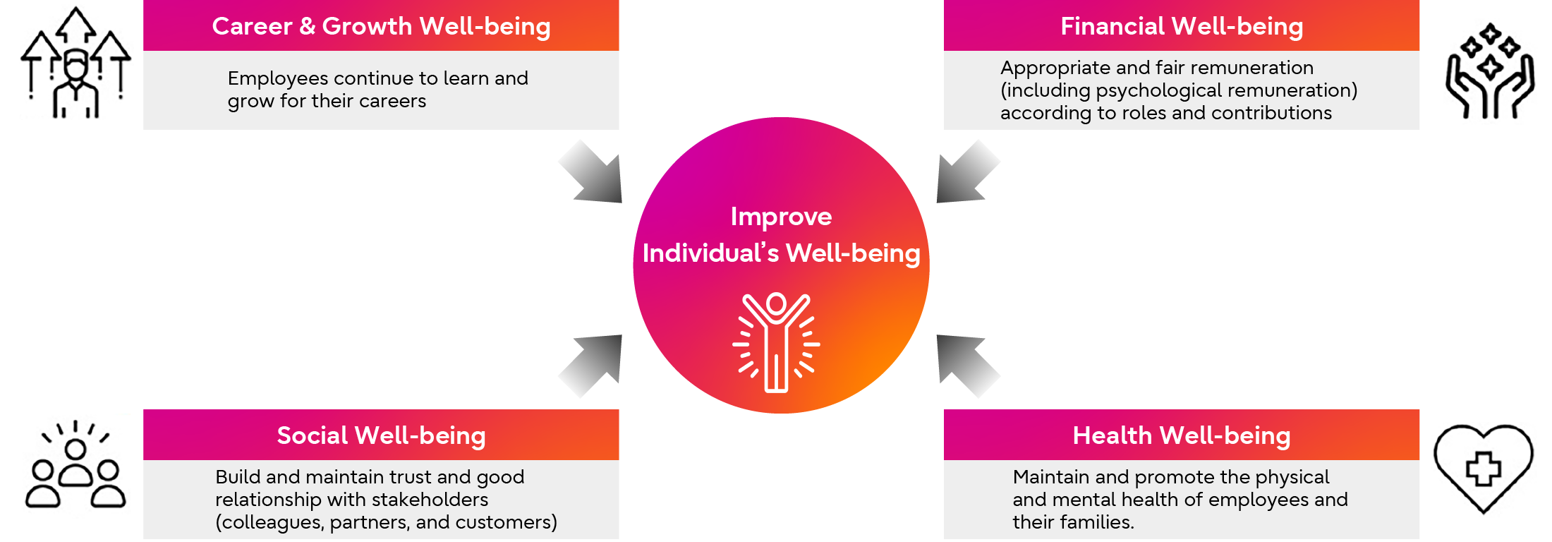 Four Key Elements of Well-being in the Fujitsu Group