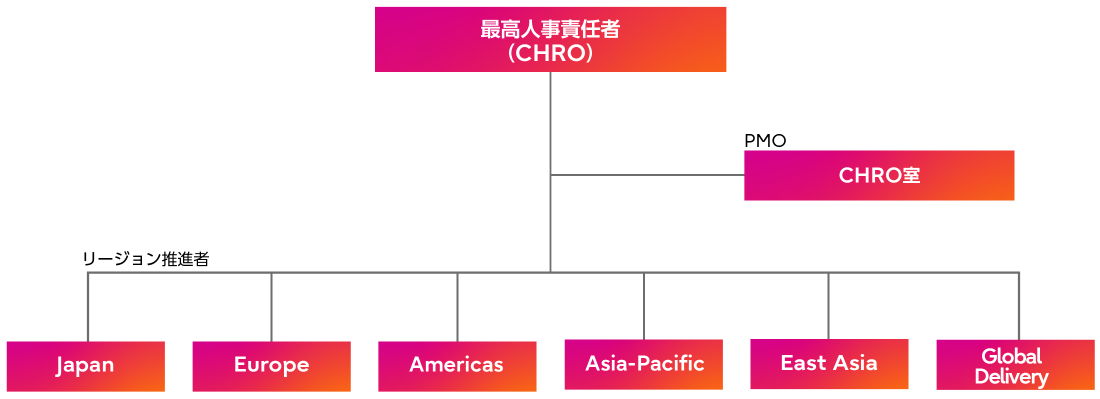 推進体制