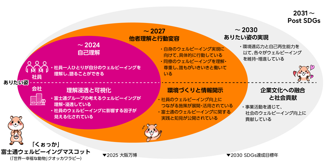 2030年までのウェルビーイング実現ストーリー