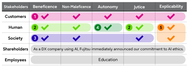 Illustration of "Fujitsu Group AI Commitment": the story behind it