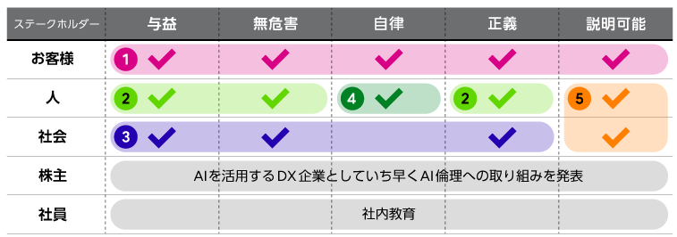 「富士通グループAIコミットメント」作成の背景の図版
