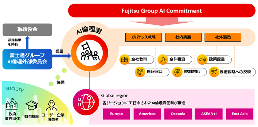 プロセスへの組み込みの図版