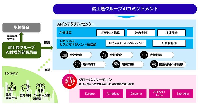 プロセスへの組み込みの図版