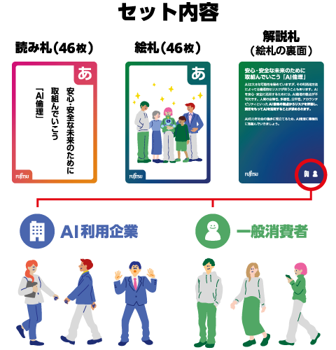 Fujitsu AI倫理かるたのセット内容の図