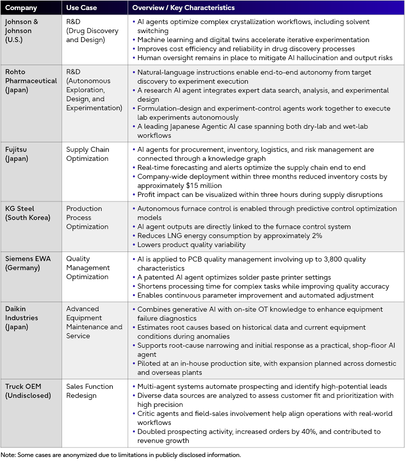 This table consists of three columns: "Company," "Use Case," and "Overview / Key Characteristics," summarizing AI utilization cases in the manufacturing industry by company. It specifically describes how each company has implemented AI and what results or characteristics they have achieved.