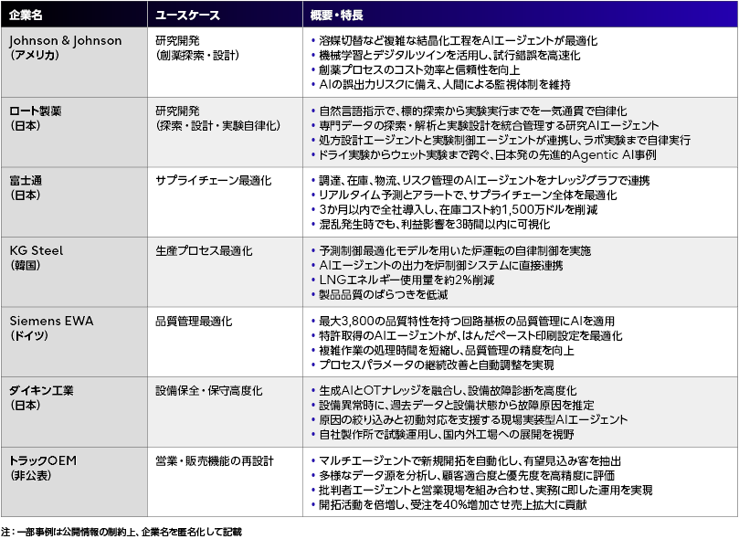 この図表は、「企業名」「ユースケース」「概要・特長」の3つの列で構成されており、製造業におけるAI活用事例を企業ごとにまとめたものです。各企業がAIをどのように導入し、どのような成果や特長を得ているかが具体的に記述されています。