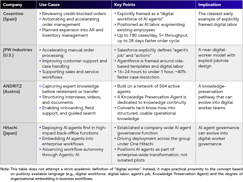 This table presents case studies of companies leveraging AI Workers. It highlights the role and impact of AI in organizational digital transformation, covering "Company," "Use Cases," "Key Points" (technical features, outcomes), and "Implication" (positioning as a digital worker).