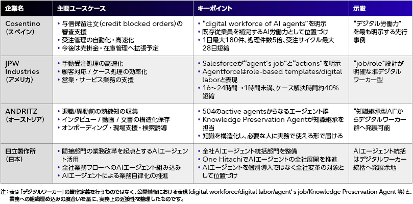 AI Workerを活用した企業の事例をまとめた表です。企業のデジタルトランスフォーメーションにおけるAIの役割と導入効果を示し、「企業名」、「主要ユースケース」、「キーポイント（技術的な特徴、成果）」、「示唆（デジタルワーカーとしての位置づけ）」が示されています。