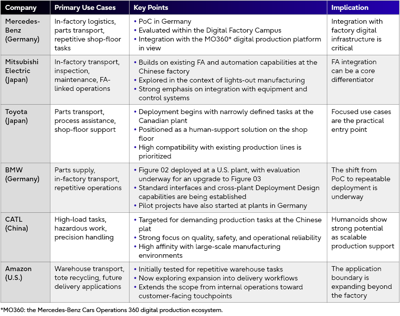 This table summarizes the implementation of AI Workers and robotics in manufacturing and logistics. It outlines each company's "Company," "Primary Use Cases," "Key Points" (specific implementation details and achievements), and "Implication" (impact and trends for the broader industry), providing insight into the progress of digital transformation and future directions.