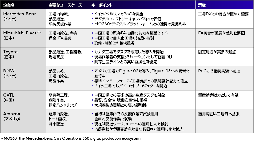 製造業および物流現場におけるAI Workerやロボティクスの導入事例をまとめた表です。各企業の「企業名」、「主要なユースケース」、「キーポイント（具体的な導入内容と成果）」、「示唆（業界全体への影響や動向）」が示されており、デジタル変革の進捗状況と将来の方向性が理解できます。
